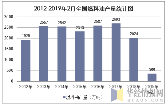2012-2019年2月全国燃料油产量统计图