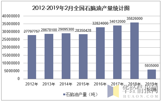 2012-2019年2月全国石脑油产量统计图