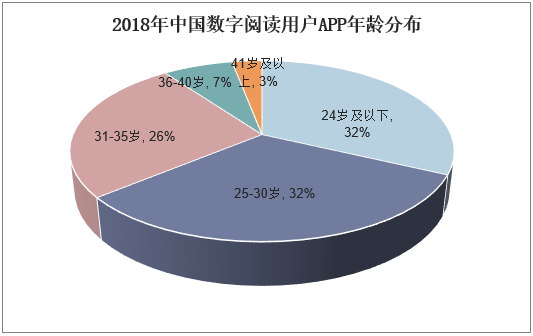 2018年中国数字阅读用户APP年龄分布