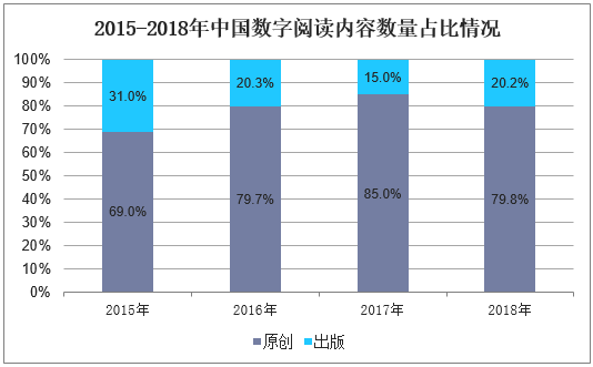 2015-2018年中国数字阅读内容数量占比情况