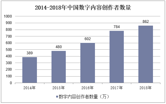 2014-2018年中国数字内容创作者数量