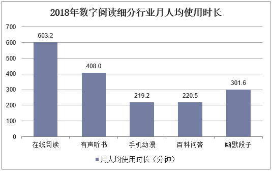 2018年数字阅读细分行业月人均使用时长