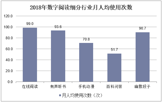 2018年中国数字阅读细分行业月人均使用次数