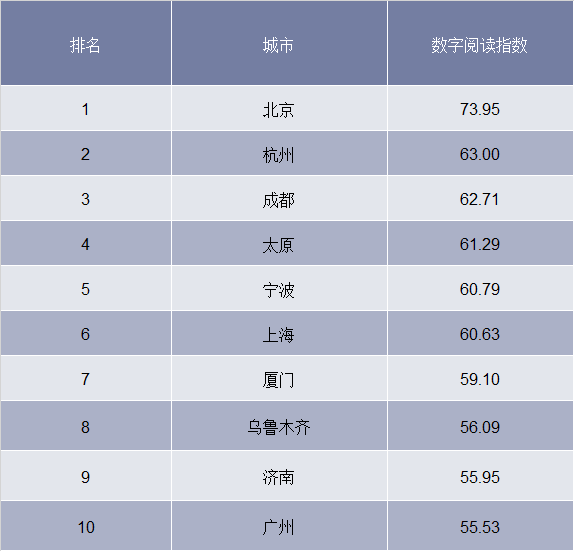 2018年中国十佳数字阅读城市