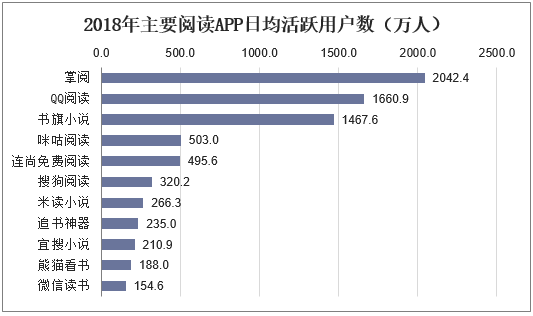 2018年主要阅读APP日均活跃用户数