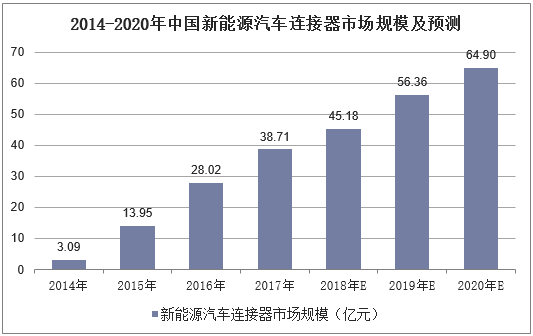 2014-2020年中国新能源汽车连接器市场规模及预测