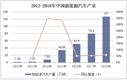 2012-2018年中国新能源汽车产量