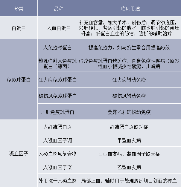 我国上市主要血液制品情况