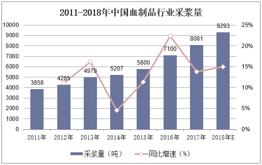 2011-2018年中国血制品行业采浆量