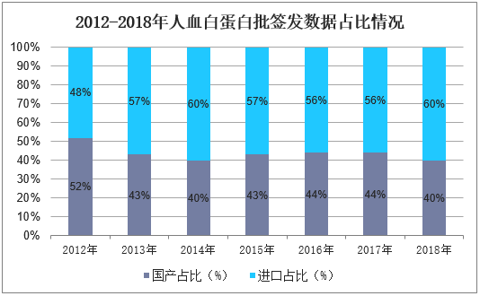 2012-2018年人血白蛋白批签发数据占比情况