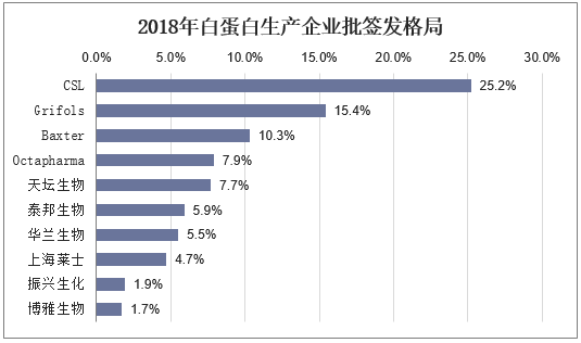 2018年白蛋白生产企业批签发格局