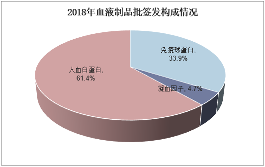 2018年血液制品批签发构成情况