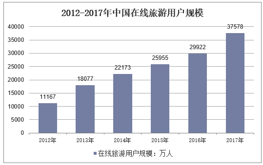2012-2017年中国在线旅游用户规模