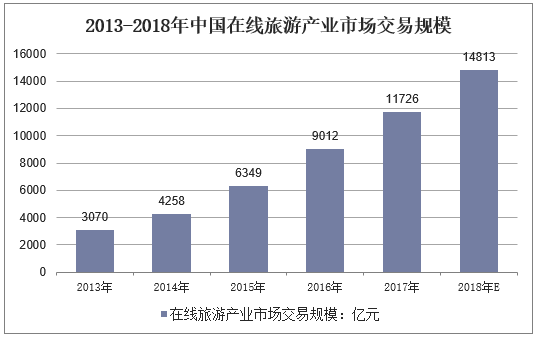 2013-2018年中国在线旅游产业市场交易规模