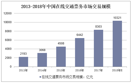 2013-2018年中国在线交通票务市场交易规模