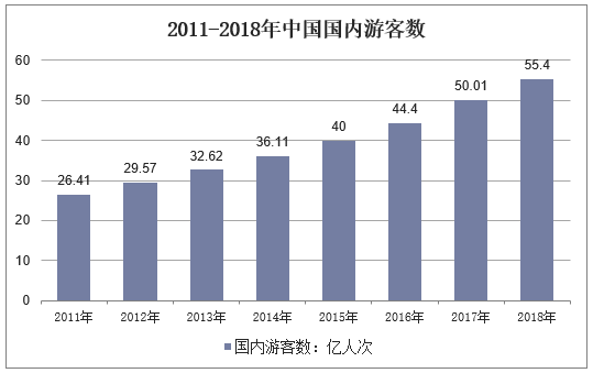 2011-2018年中国国内游客数
