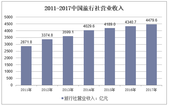 2011-2017中国旅行社营业收入