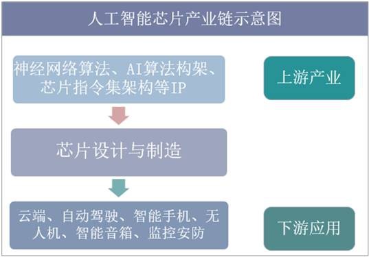 人工智能芯片产业链示意图