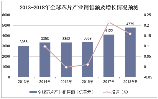 2013-2018年全球芯片产业销售额及增长情况预测