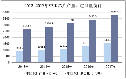 2013-2017年中国芯片产量、进口量统计