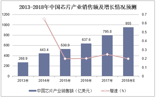 2013-2018年中国芯片产业销售额及增长情况预测