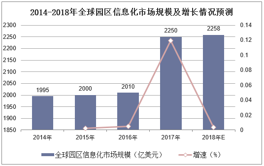 2014-2018年全球园区信息化市场规模及增长情况预测