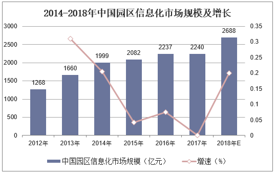 2014-2018年中国园区信息化市场规模及增长