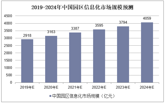 2019-2024年中国园区信息化市场规模预测