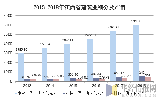 2013-2018年江西省建筑业细分及产值