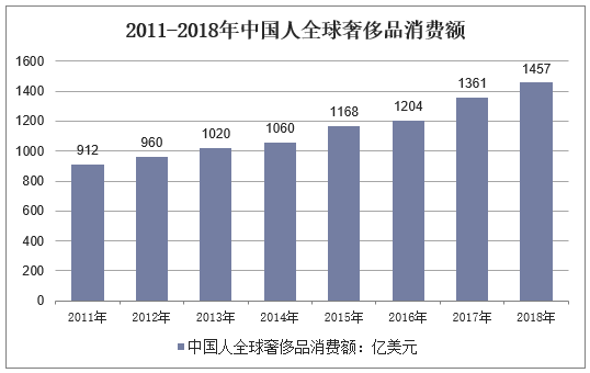 2011-2018年中国人全球奢侈品消费额