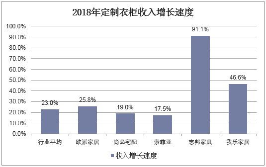 2018年定制衣柜收入增长速度