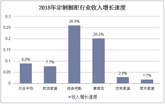 2018年定制橱柜行业收入增长速度