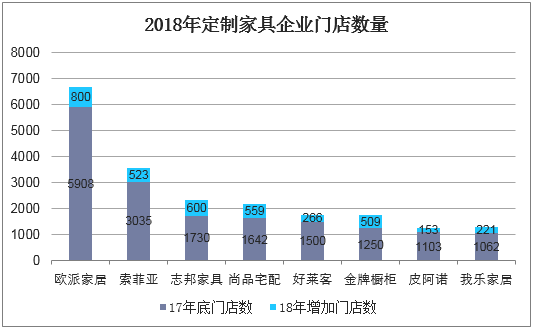 2018年定制家具企业门店数量