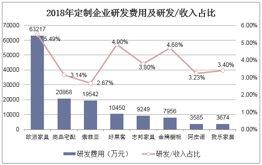 2018年定制企业研发费用及研发/收入占比