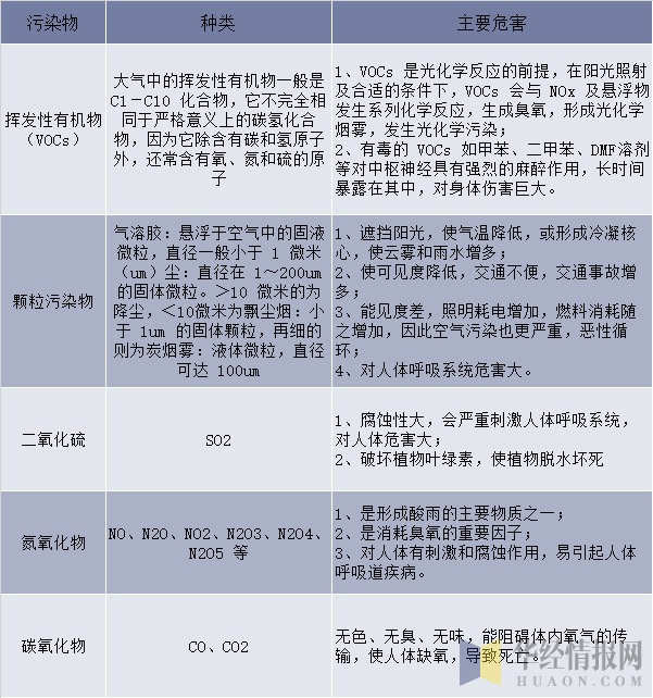 大气污染的种类及主要危害情况