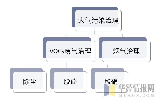 大气污染治理分类