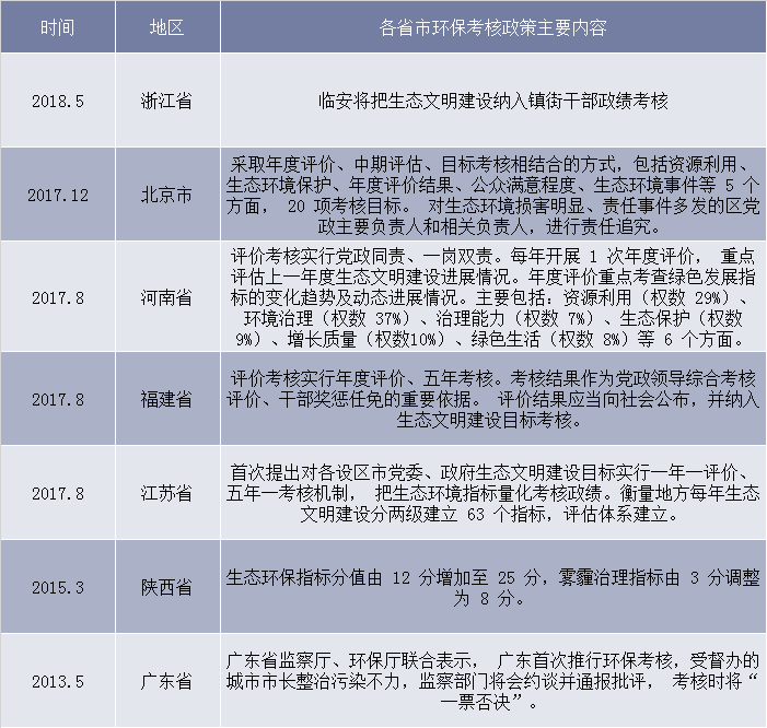 各省市环保考核政策