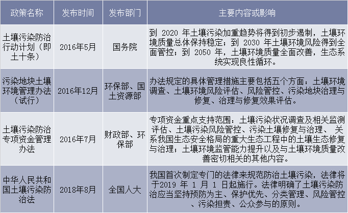 部分土壤修复相关政策