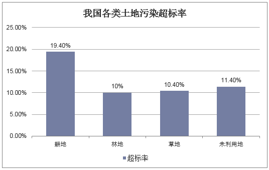 我国各类土地污染超标率