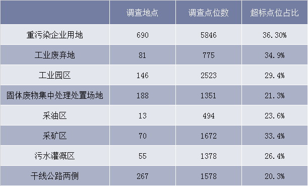 典型地块及周边土壤污染状态