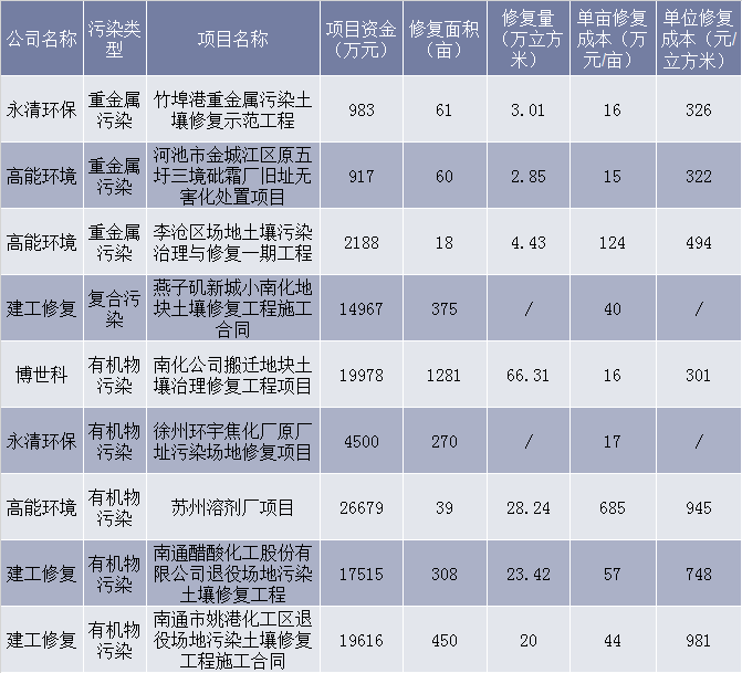 行业典型修复项目修复成本统计