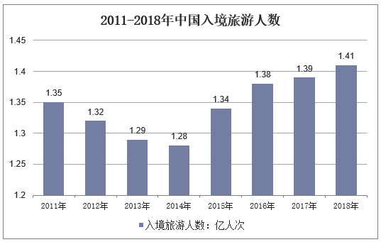 2011-2018年中国入境旅游人数