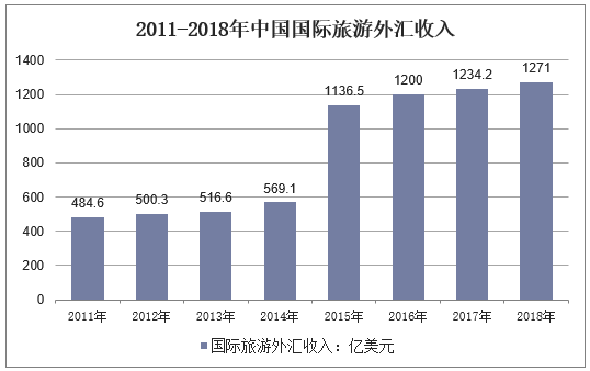 2011-2018年中国国际旅游外汇收入