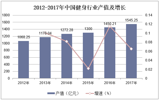 2012-2017年中国健身行业产值及增长