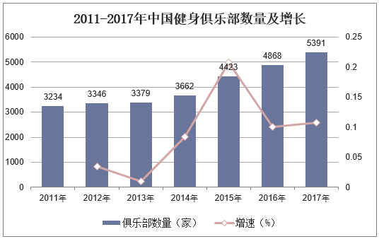 2011-2017年中国健身俱乐部数量及增长