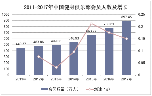 2011-2017年中国健身俱乐部会员人数及增长