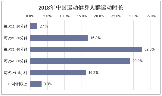 2018年中国运动健身人群运动时长