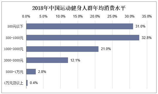 2018年中国运动健身人群年均消费水平