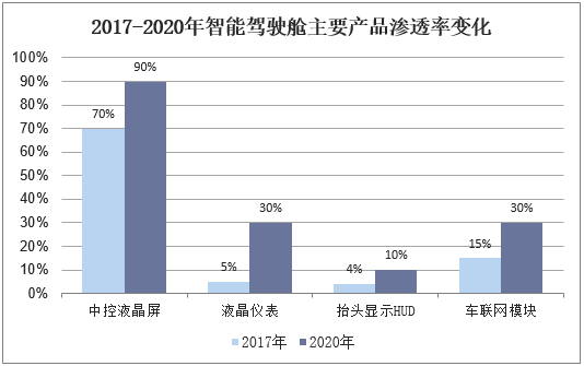 2017-2020年智能驾驶舱主要产品渗透率变化