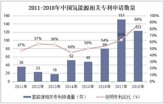 2011-2018年中国氢能源相关专利申请数量